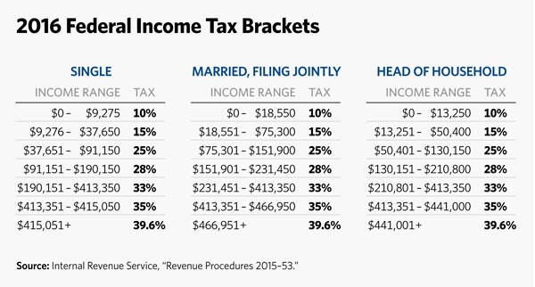 2017 us federal tax brackets