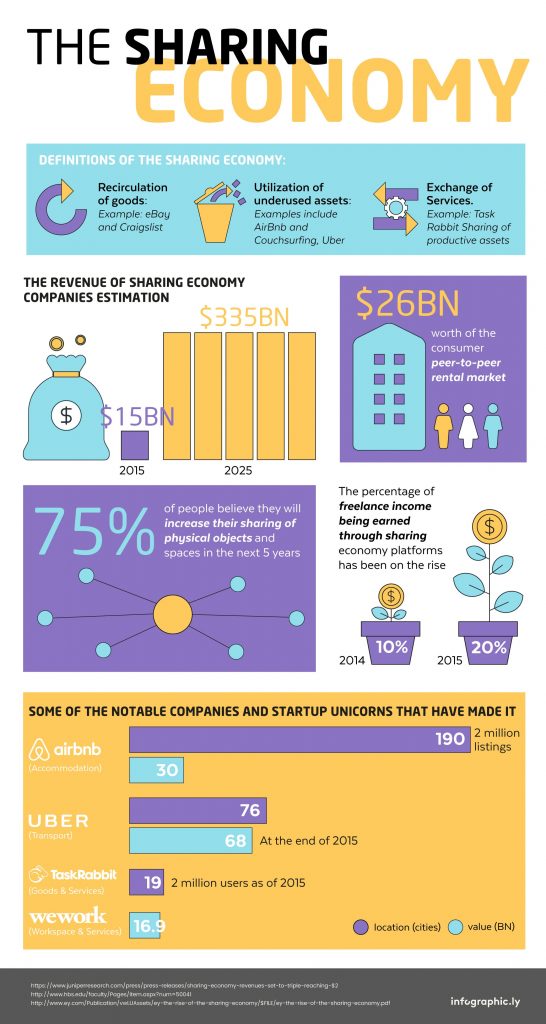 Mike Mercurio's read and Share pic of the Sharing Economy infographic. Colors are blue, purple, yellow, and white