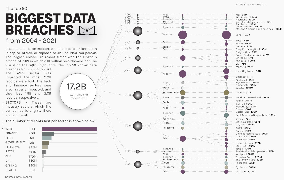 Read & Share Visualizing The 50 Biggest Data Breaches From 20042021