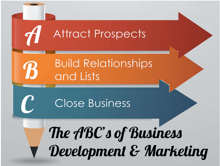 Pictures of the ABCs that reads, Attract Prospects, Build Relationships and List, and Close Business