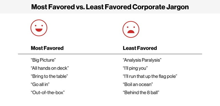 Reads: Most Favored vs. LEast Favored Corporate Jargon with a smiley and frowney face hovering over most favored and least favored jargon