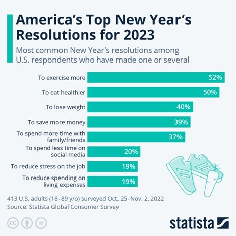This chart shows the most common New Year's resolutions among U.S. respondents who have made one or several (2022).