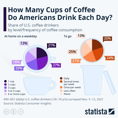 This chart shows the share of U.S. coffee drinkers by level/frequency of coffee consumption.