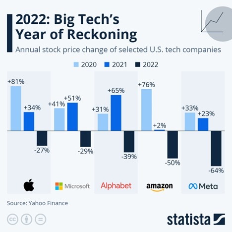 This chart shows the stock price change of the world's largest tech companies in 2020, 2021 and 2022.