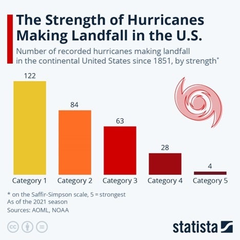 This chart show the number of recorded hurricanes making landfall in the continental United States since 1851, by strength.