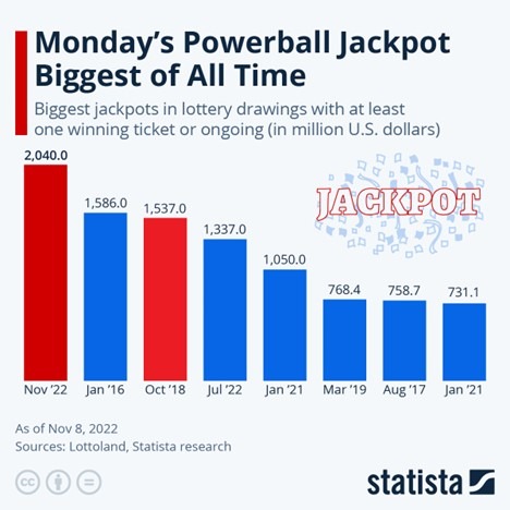 This chart shows the biggest jackpots in lottery drawings with at least one winning ticket.