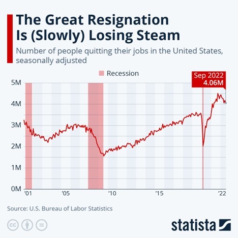 This chart shows the number of people quitting their jobs in the United States.