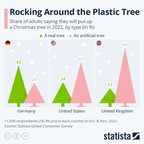 This chart shows the share of adults saying they will put up a Christmas tree in 2022, by type - artificial or real.