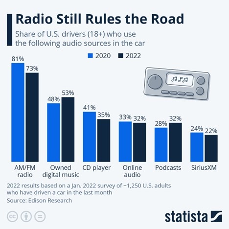 This chart shows the audio sources used in the car by American drivers.