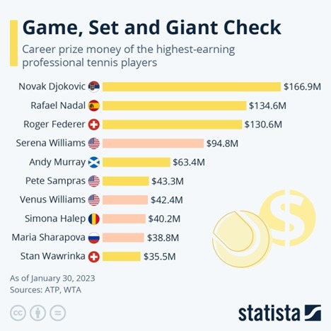 This chart shows the professional tennis players with the highest career prize money.