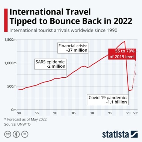 This chart shows international tourist arrivals worldwide since 1990.