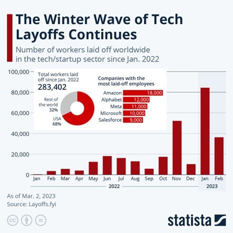 This chart shows the number of workers laid off worldwide in the tech/startup sector since Jan. 2022.
