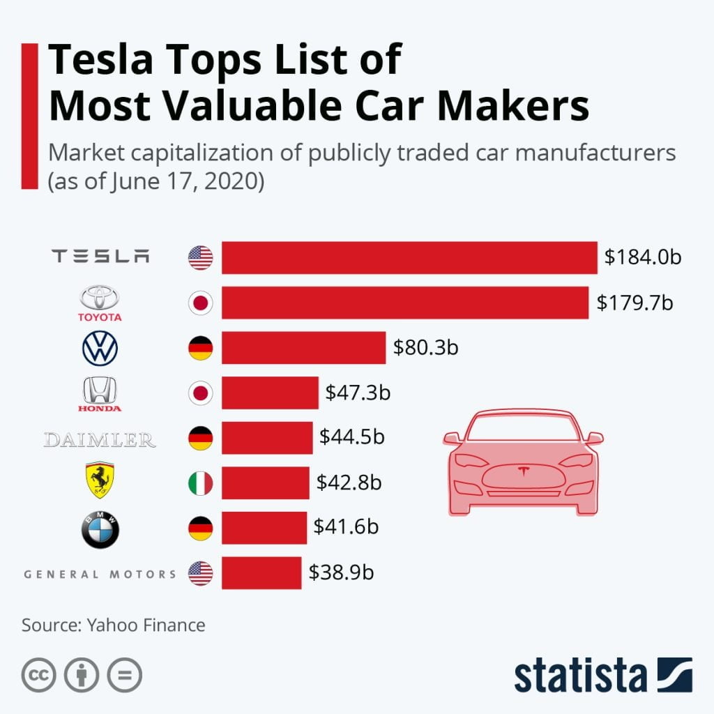 Read & Share Tesla Tops List of Most Valuable Carmakers Offit Kurman