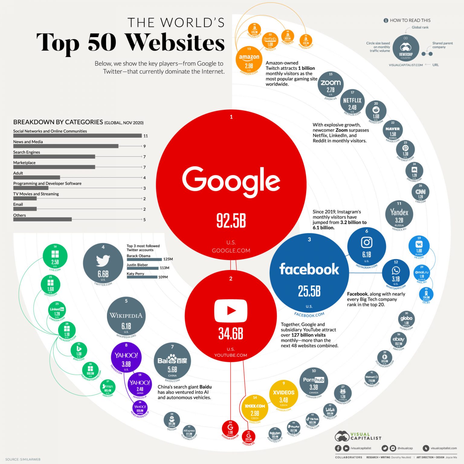 most visited website after google