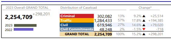 Infographic showing the 2023 Overall Grand total of Virginia cases (Civil, Criminal, traffic and civil commitments) compared to 2022