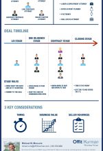 Infographic titled what attorneys do I need for M&A, or mergers and acquisitions.