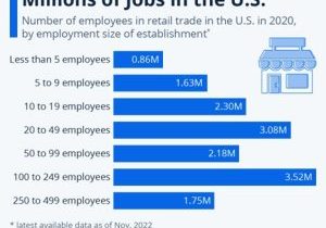 This chart shows employment in retail trade, by employment size of the establishment.