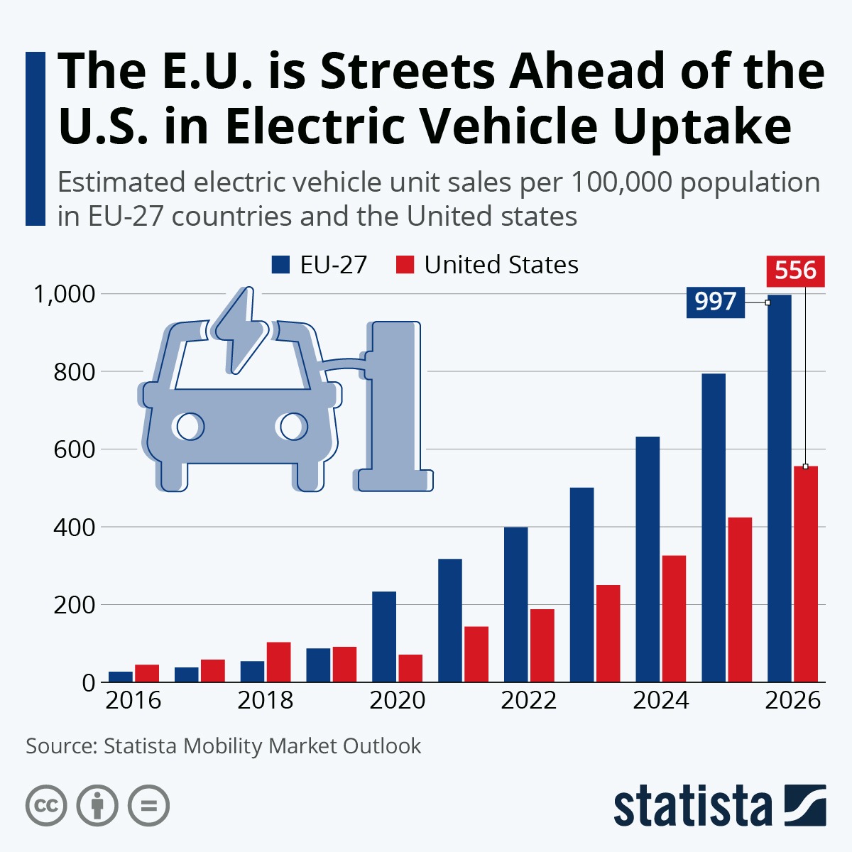 Read & Share The E.U. is Streets Ahead of the U.S. in Electric Vehicle